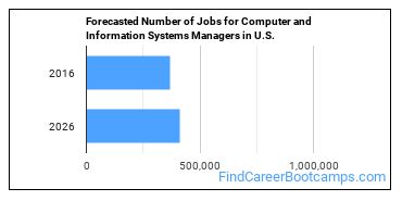 Forecasted Number of Jobs for Computer and Information Systems Managers in U.S.