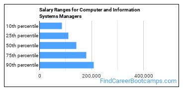 Salary Ranges for Computer and Information Systems Managers