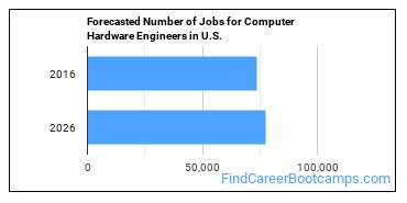 Forecasted Number of Jobs for Computer Hardware Engineers in U.S.