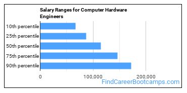 Salary Ranges for Computer Hardware Engineers