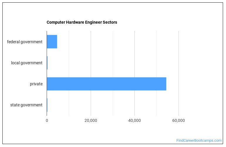 How to a Computer Hardware Engineer & What Do They Do? Find