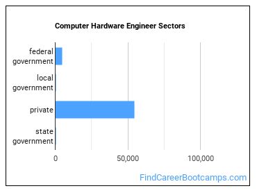 Computer Hardware Engineer Sectors