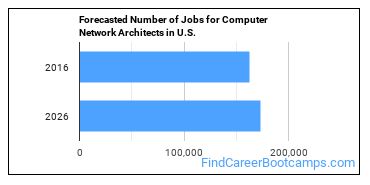 Forecasted Number of Jobs for Computer Network Architects in U.S.