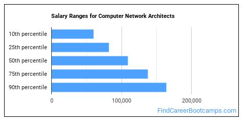 senior network architect salary