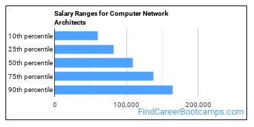 Salary Ranges for Computer Network Architects