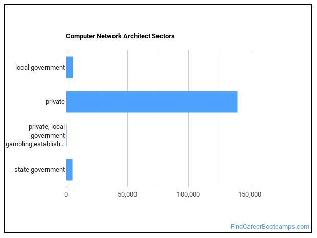 computer network architect career