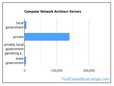 Computer Network Architect Sectors