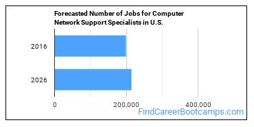 Forecasted Number of Jobs for Computer Network Support Specialists in U.S.