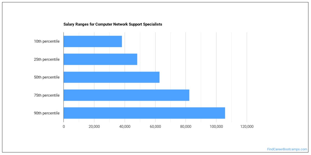 Average Pay For It Support Specialist