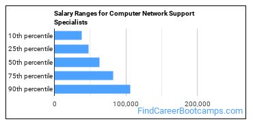 Salary Ranges for Computer Network Support Specialists