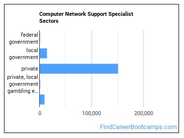 Computer Network Support Specialist Sectors