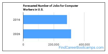 Forecasted Number of Jobs for Computer Workers in U.S.