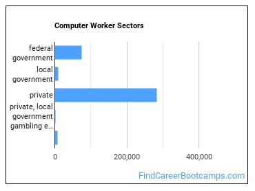 Computer Worker Sectors