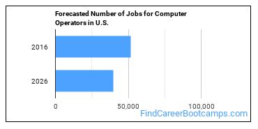 Forecasted Number of Jobs for Computer Operators in U.S.