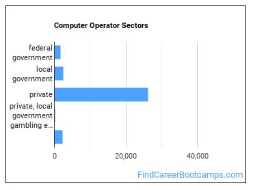 Computer Operator Sectors