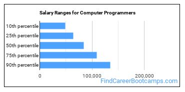 Salary Ranges for Computer Programmers