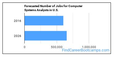 Forecasted Number of Jobs for Computer Systems Analysts in U.S.