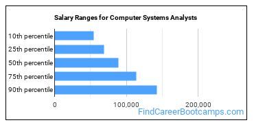 Salary Ranges for Computer Systems Analysts