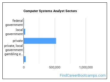 Computer Systems Analyst Sectors