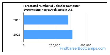 Forecasted Number of Jobs for Computer Systems Engineers/Architects in U.S.