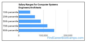 Salary Ranges for Computer Systems Engineers/Architects