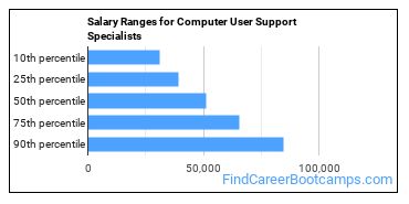 Salary Ranges for Computer User Support Specialists