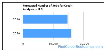 Forecasted Number of Jobs for Credit Analysts in U.S.