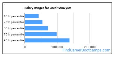 Salary Ranges for Credit Analysts