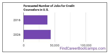 Forecasted Number of Jobs for Credit Counselors in U.S.