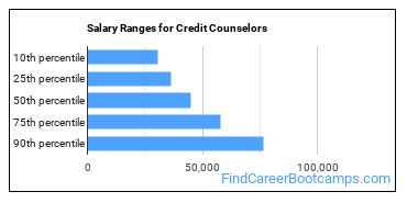 Salary Ranges for Credit Counselors