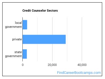 Credit Counselor Sectors