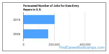 Forecasted Number of Jobs for Data Entry Keyers in U.S.