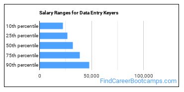Salary Ranges for Data Entry Keyers