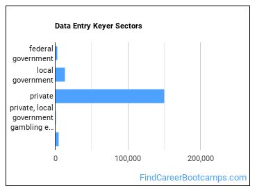Data Entry Keyer Sectors