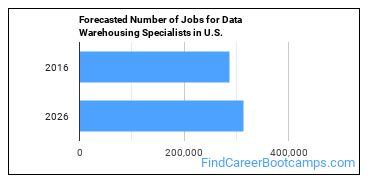 Forecasted Number of Jobs for Data Warehousing Specialists in U.S.