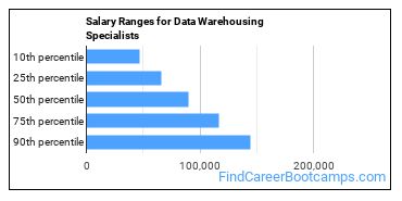 Salary Ranges for Data Warehousing Specialists