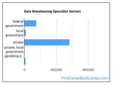 Data Warehousing Specialist Sectors