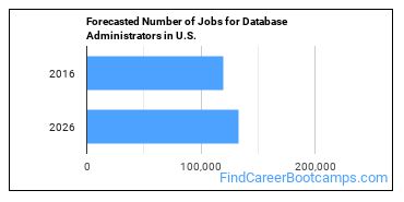 Forecasted Number of Jobs for Database Administrators in U.S.