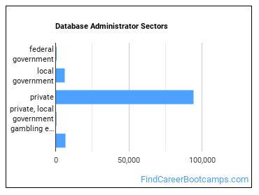 Database Administrator Sectors