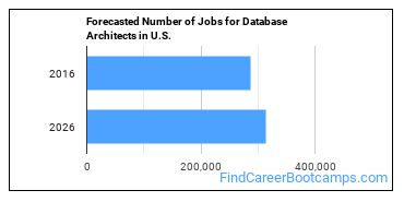 Forecasted Number of Jobs for Database Architects in U.S.