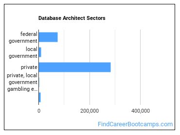 Database Architect Sectors
