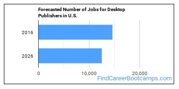 Forecasted Number of Jobs for Desktop Publishers in U.S.