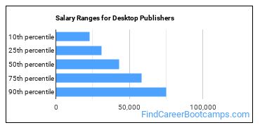 Salary Ranges for Desktop Publishers