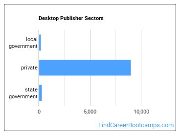 Desktop Publisher Sectors