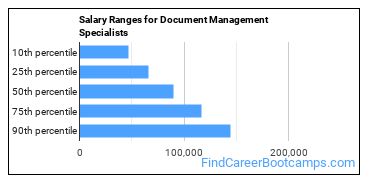 Salary Ranges for Document Management Specialists