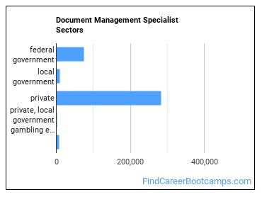 Document Management Specialist Sectors