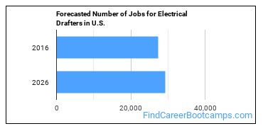Forecasted Number of Jobs for Electrical Drafters in U.S.