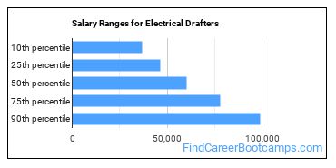 Salary Ranges for Electrical Drafters