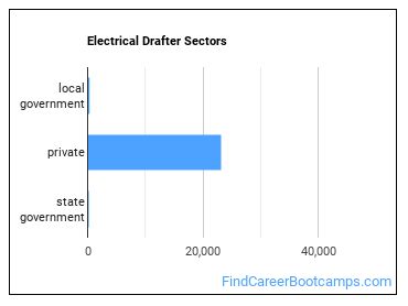 Electrical Drafter Sectors