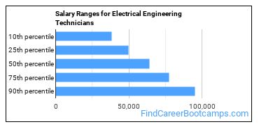 Salary Ranges for Electrical Engineering Technicians
